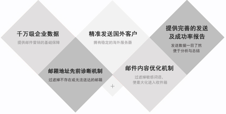 電子郵件融入到社交媒體之中，可以獲取更好的營銷效果。事實上，65％的B2B營銷者已經(jīng)集成了電子郵件和社交媒體的整合，其行業(yè)水平提高了51％